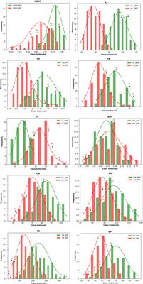 Frontiers Mapping Of Qtls For Morphophysiological And Yield Traits